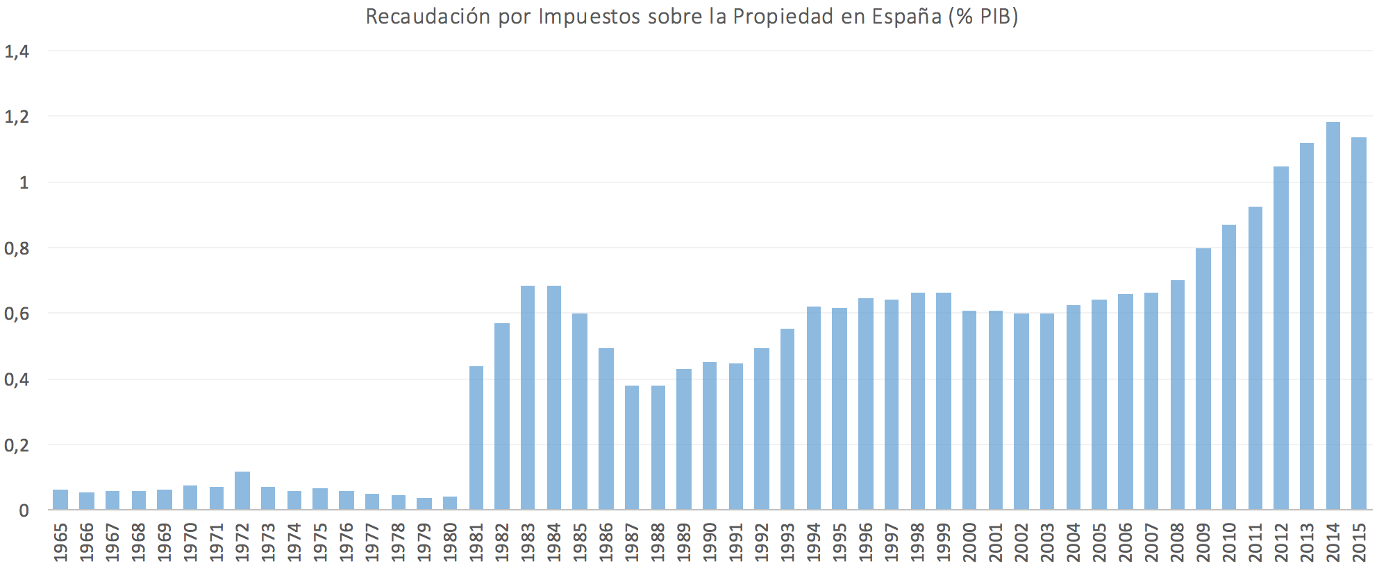 1-recaudacion-ibi-espana